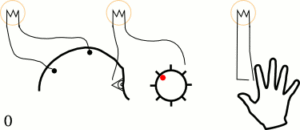 Libets Experiment: (0) Ruhe, bis (1) das Bereitschaftspotential gemessen wird, (2) der Proband wird seiner Entscheidung bewusst und merkt sich die Position des roten Punktes und (3) handelt.