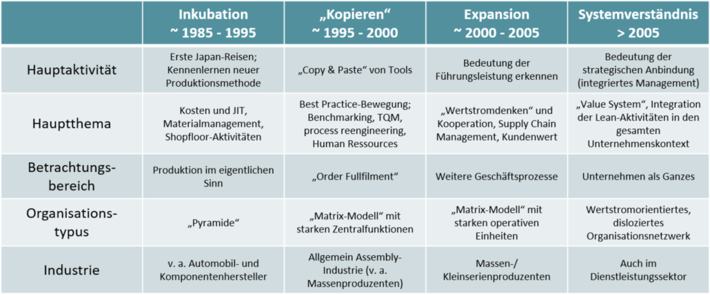 Vergleich Phasen Lean Management